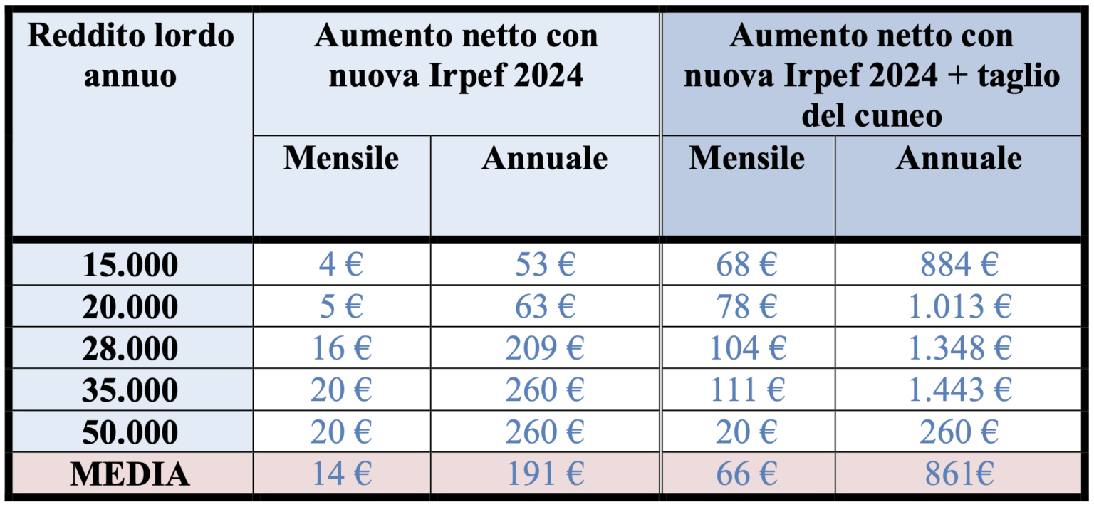 Simulazione Degli Effetti Della Nuova Irpef E Del Taglio Del Cuneo